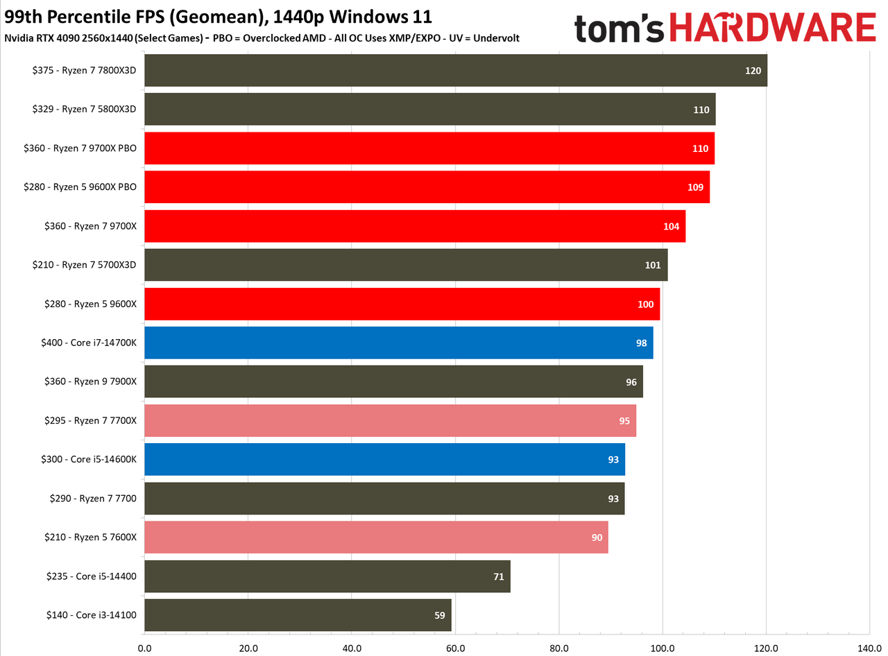 Ryzen 5 9600X
