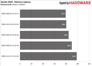 Ryzen 5000 Mobile Memory Scaling