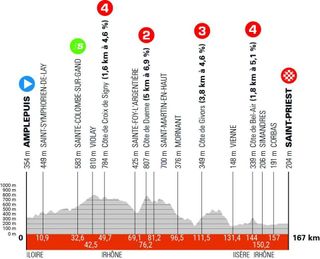 Critérium du Dauphiné stage 5 profile