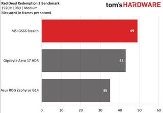 MSI GS66 Stealth Charts