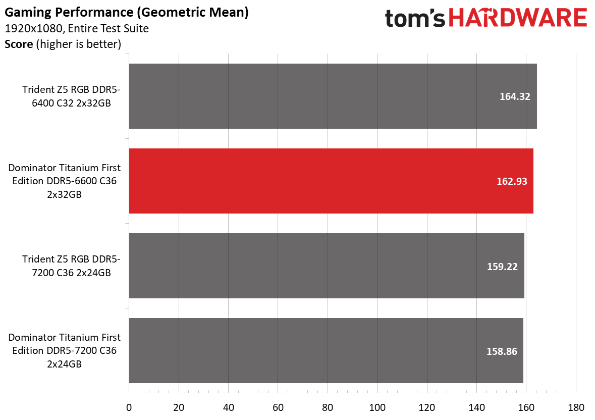 DDR5 Review