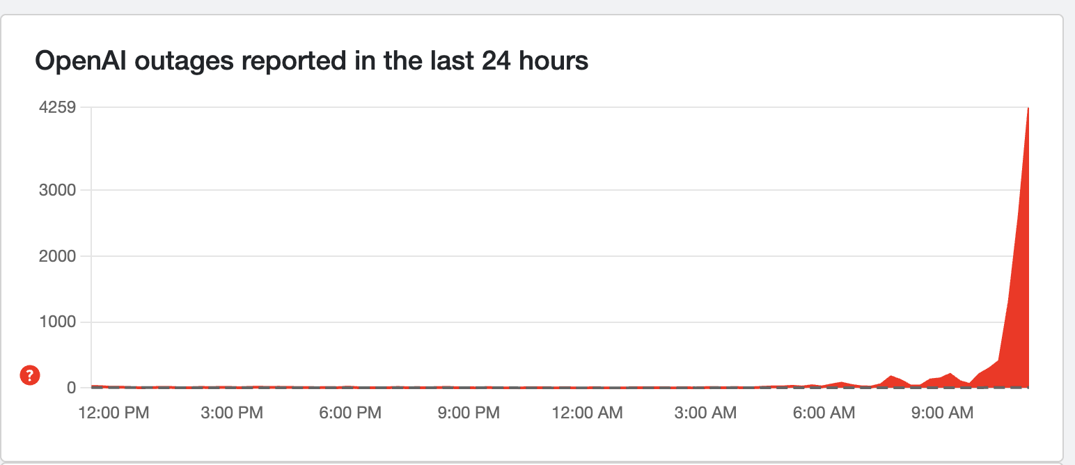 Down Detector OpenAI reports