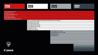 The new Canon RF lens roadmap