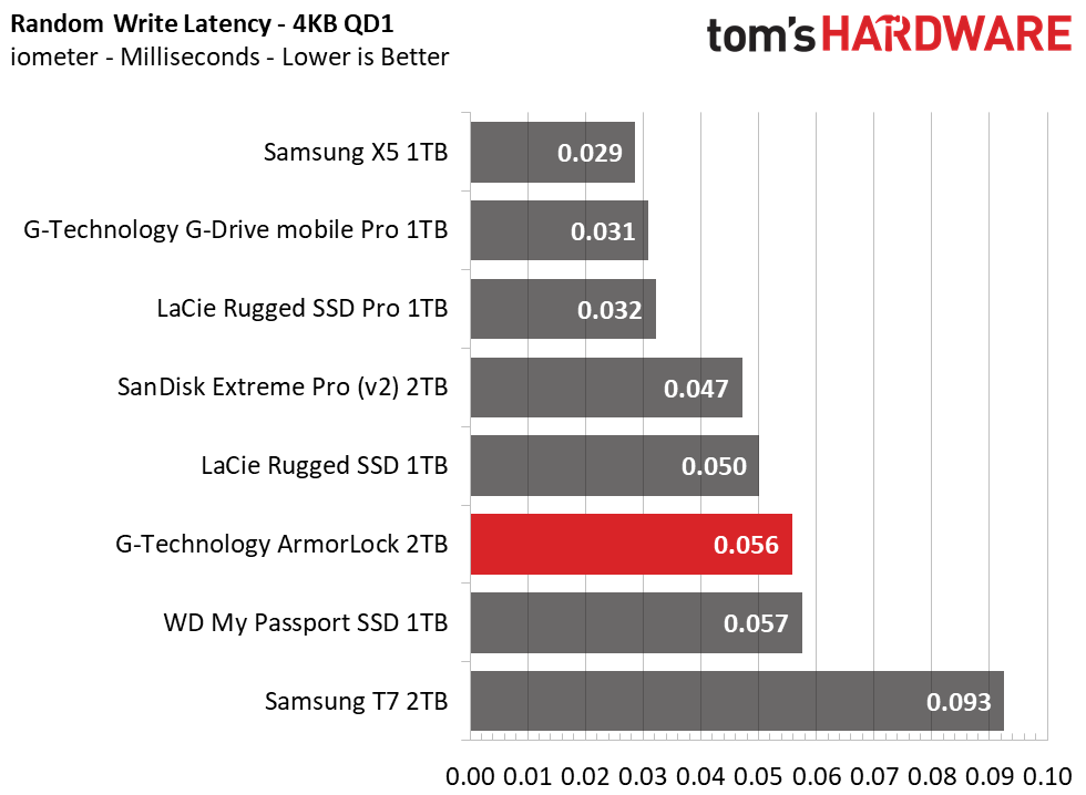 G-Technology ArmorLock Encrypted NVMe SSD
