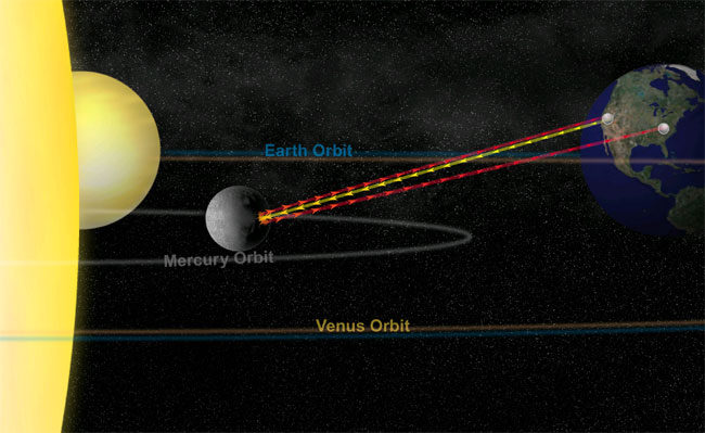 Surprise Slosh! Mercury&#039;s Core is Liquid