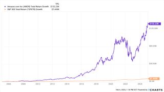 should I buy AMZN Amazon stock?