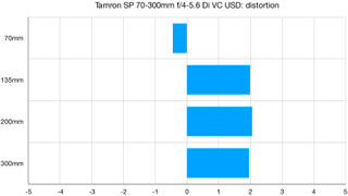 Tamron SP 70-300mm f/4-5.6 Di VC USD lab graph