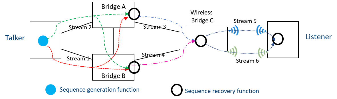 Figure: Frame Replication and Elimination for Reliability from wired to wireless TSN.