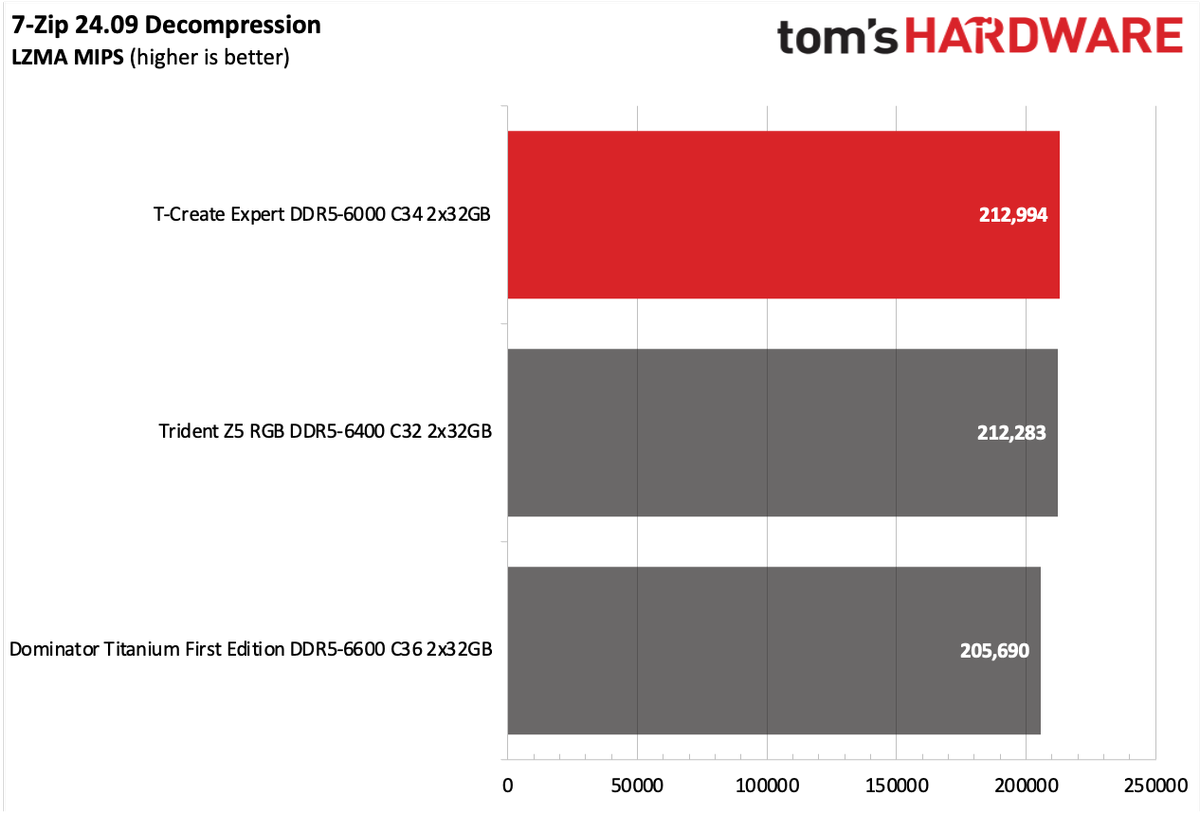 DDR5 Review