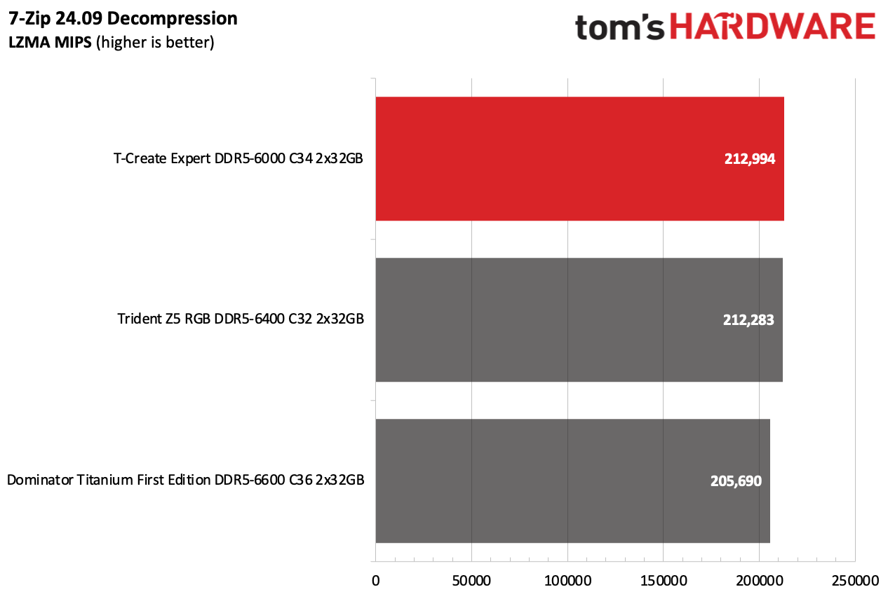 DDR5 Review