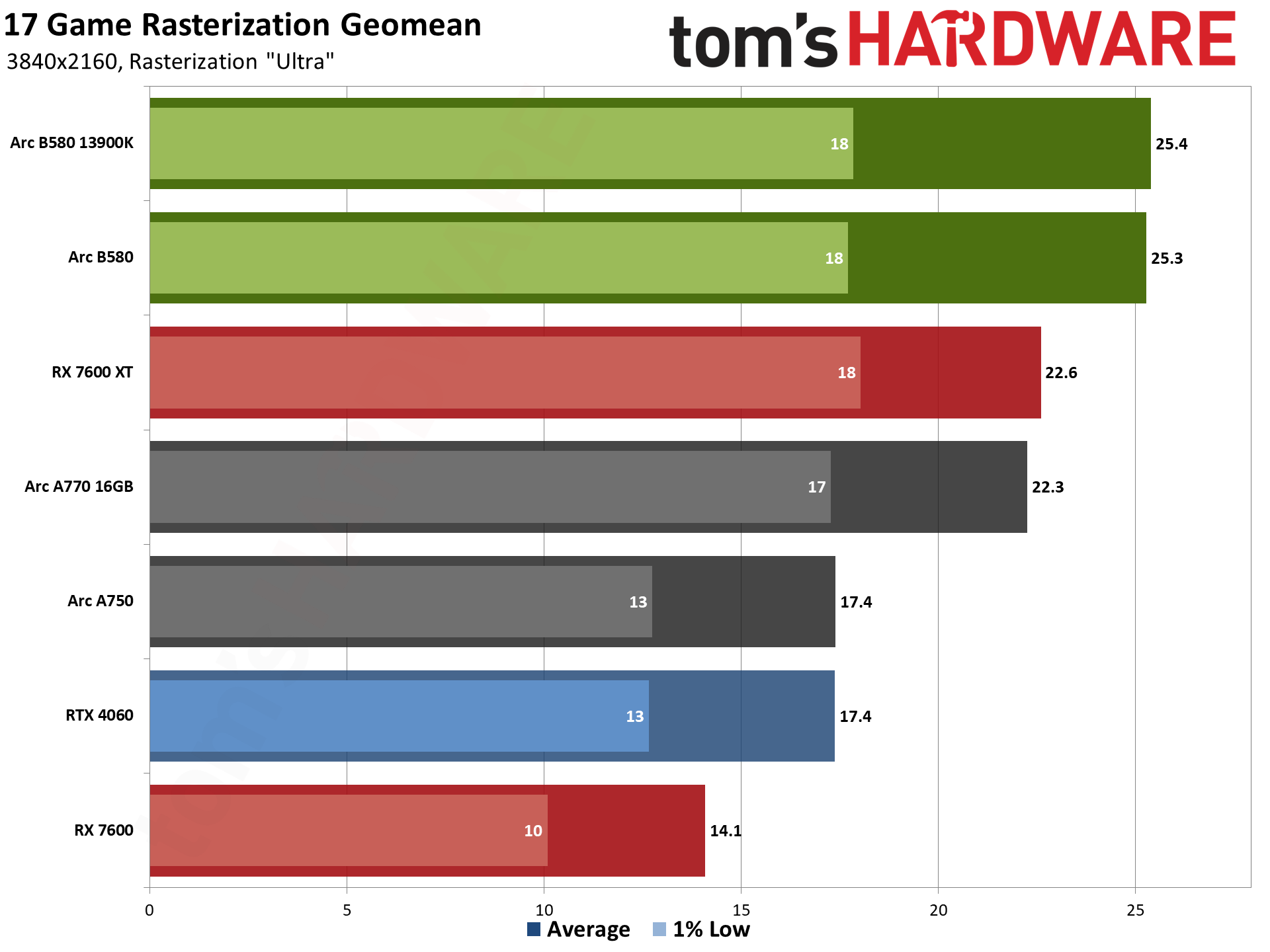 Intel Arc B580 review performance charts