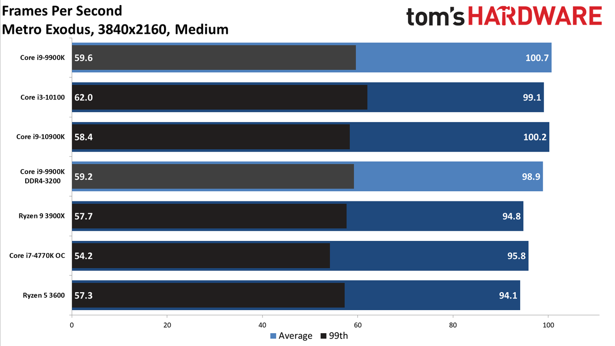 GeForce RTX 3080 FE: 4K Medium