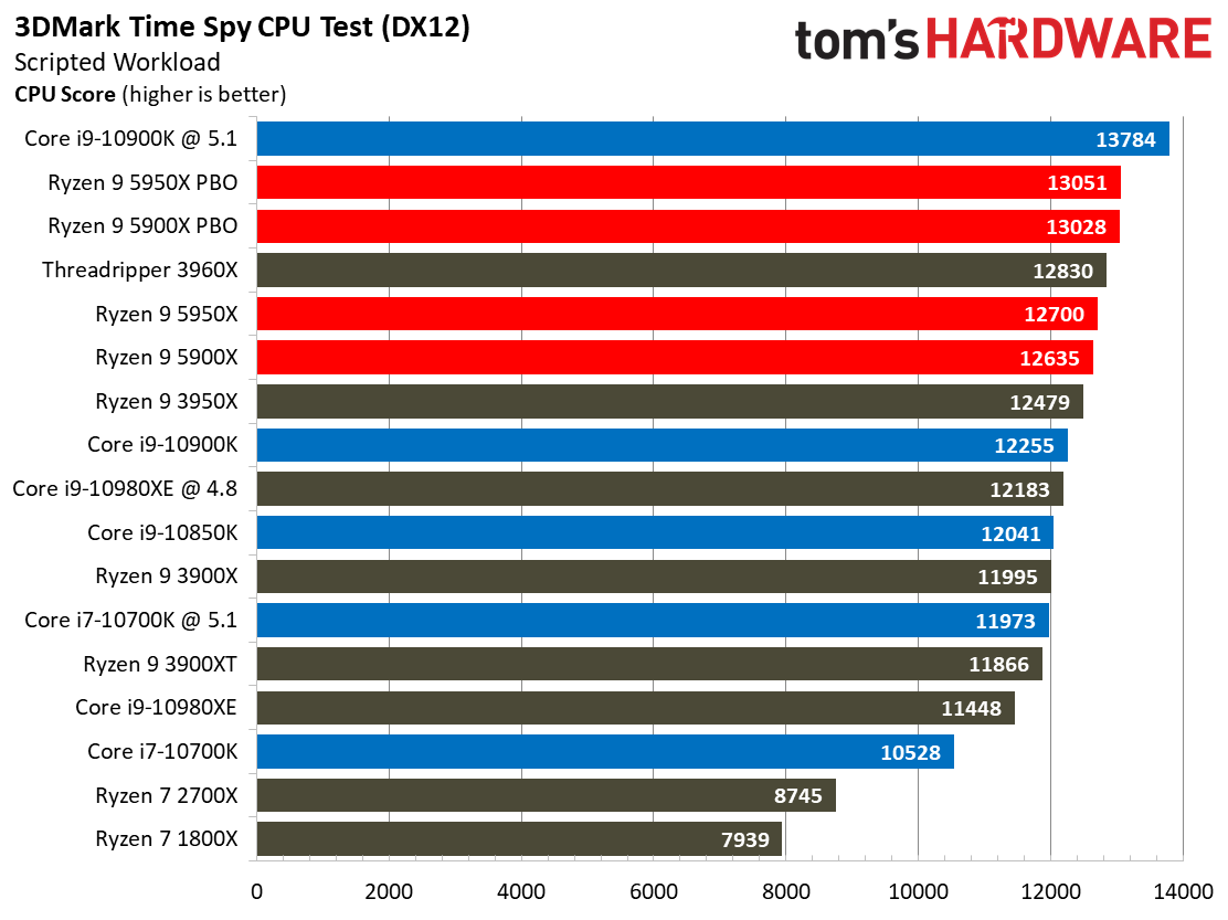 Games Synthetic Ryzen 9