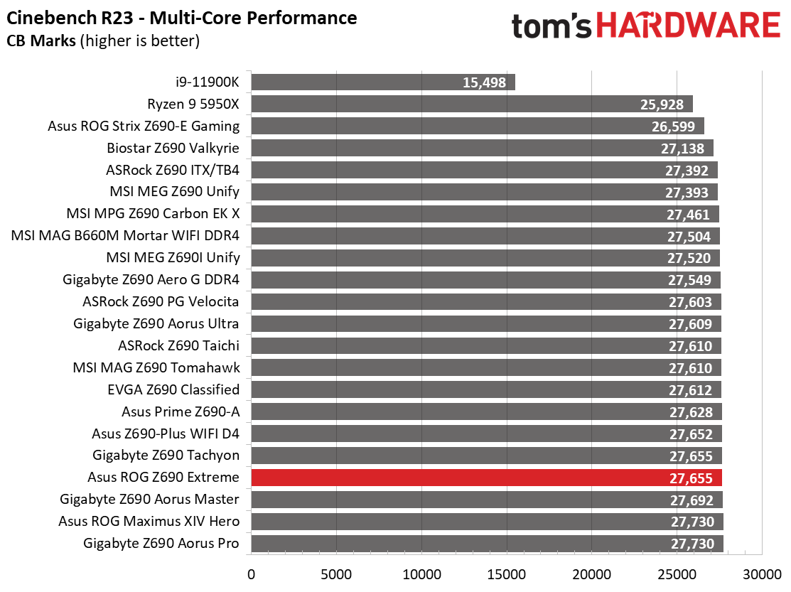 Asus ROG Maximus Z690 Extreme