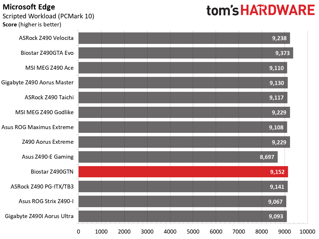 Z490 Mini ITX Roundup Charts