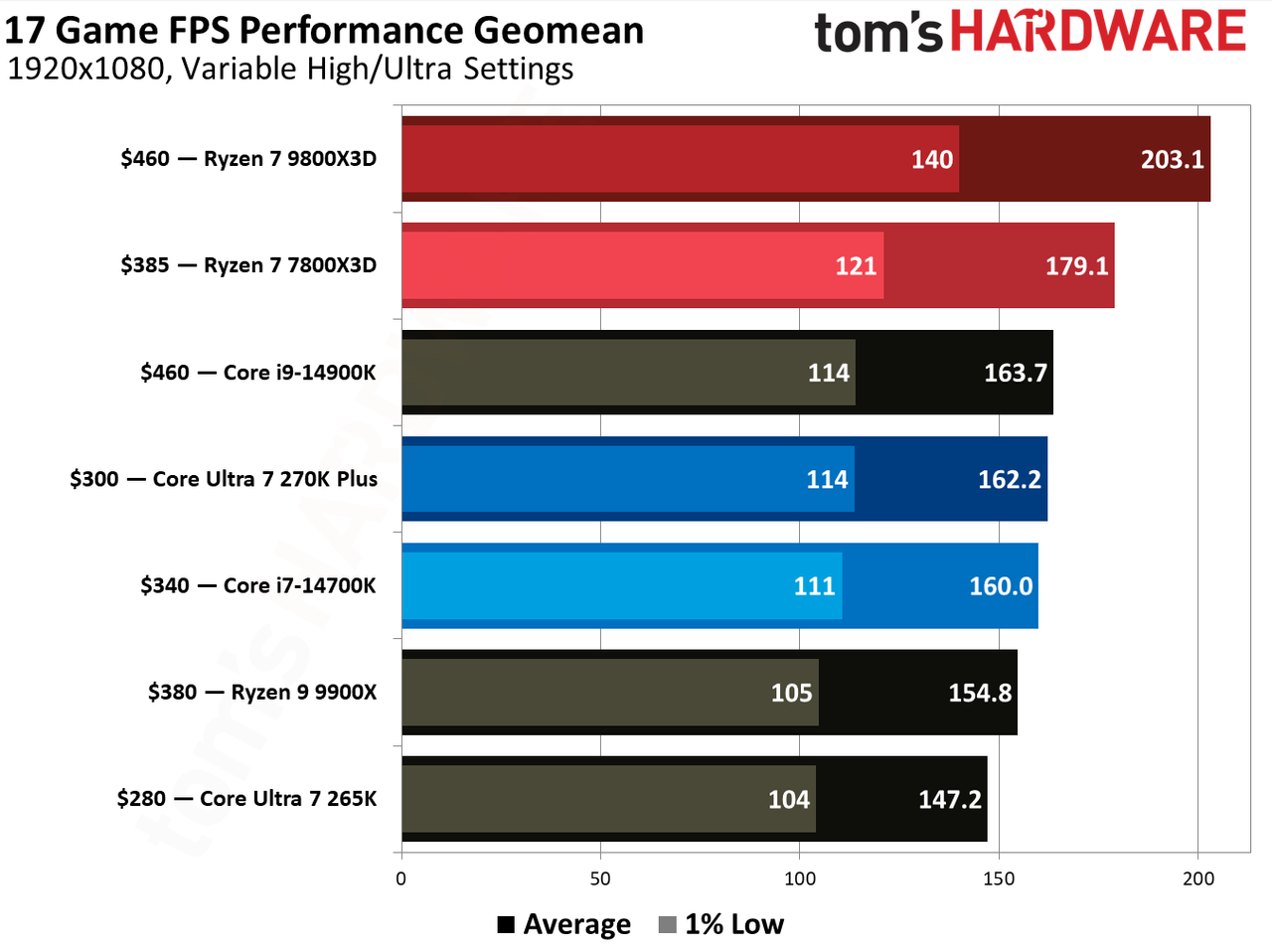 7800X3D vs 270K Plus in games.