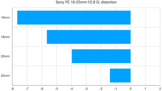 Sony FE 16-25mm F2.8 G lab graph