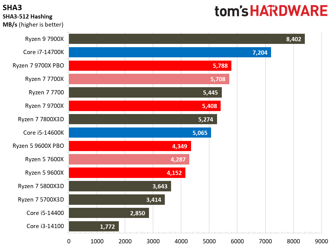 Ryzen 5 9600X