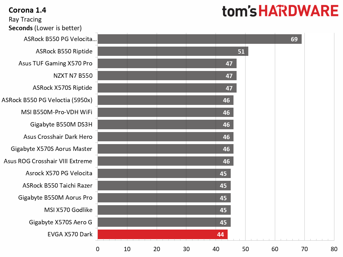 EVGA X570 Dark
