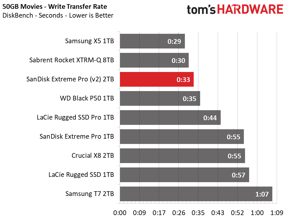 SanDisk Extreme Pro (2020) Portable SSD