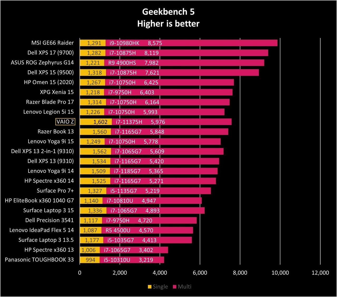 Geekbench 5 Vaio