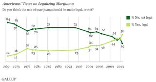 Data from Gallup's surveys show how Americans views on marijuana have changed since 1969.