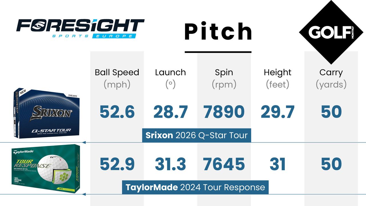 Srixon Q-Star Tour 2026 Golf Ball data