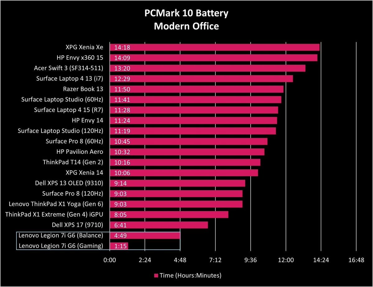 Lenovo Legion 7i Gen6 Battery Graph