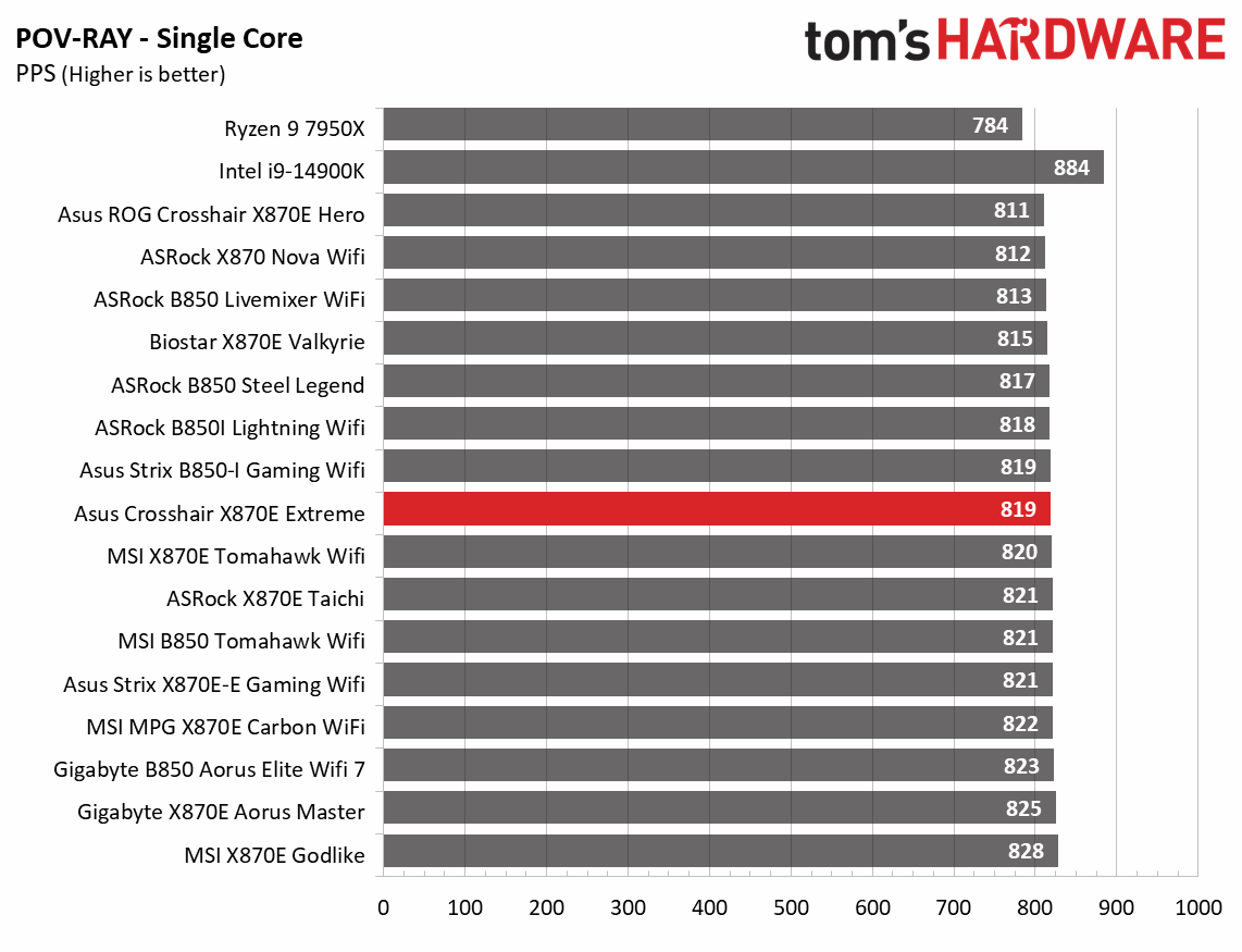 Asus ROG Crosshair X870E Extreme - Synthetic Benchmark Results