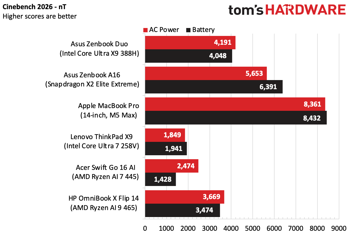 Testing laptops on battery life and AC power
