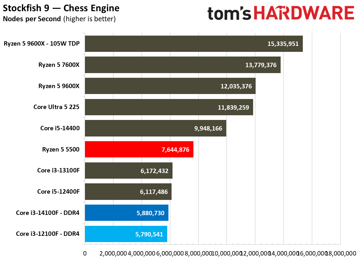 $100 CPU Shootout - Workstation Benchmarks