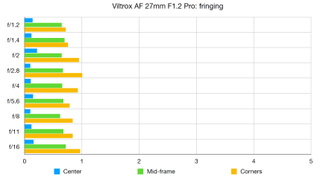 Viltrox AF 27mm F1.2 Pro lab graph