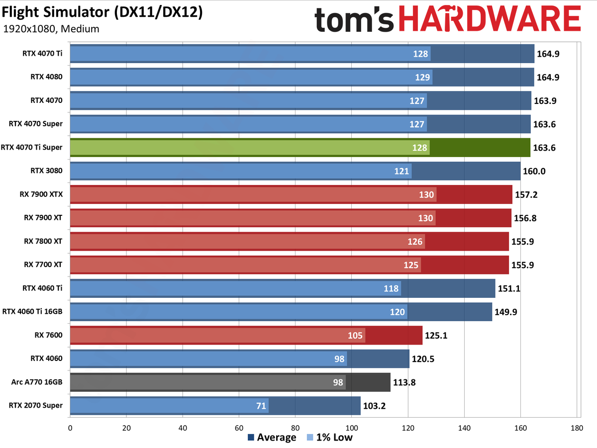 Nvidia GeForce RTX 4070 Ti Super performance charts