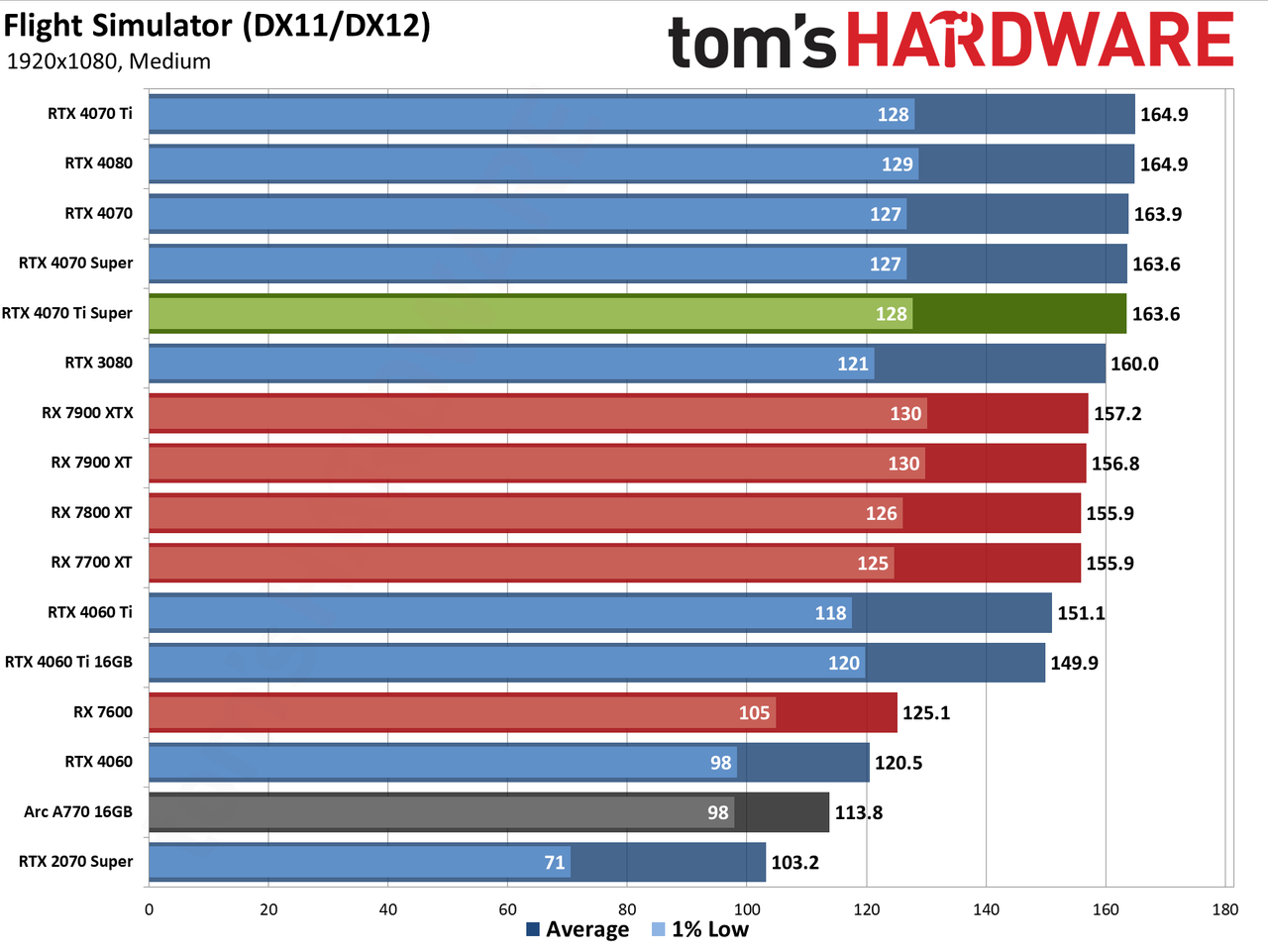Nvidia GeForce RTX 4070 Ti Super performance charts