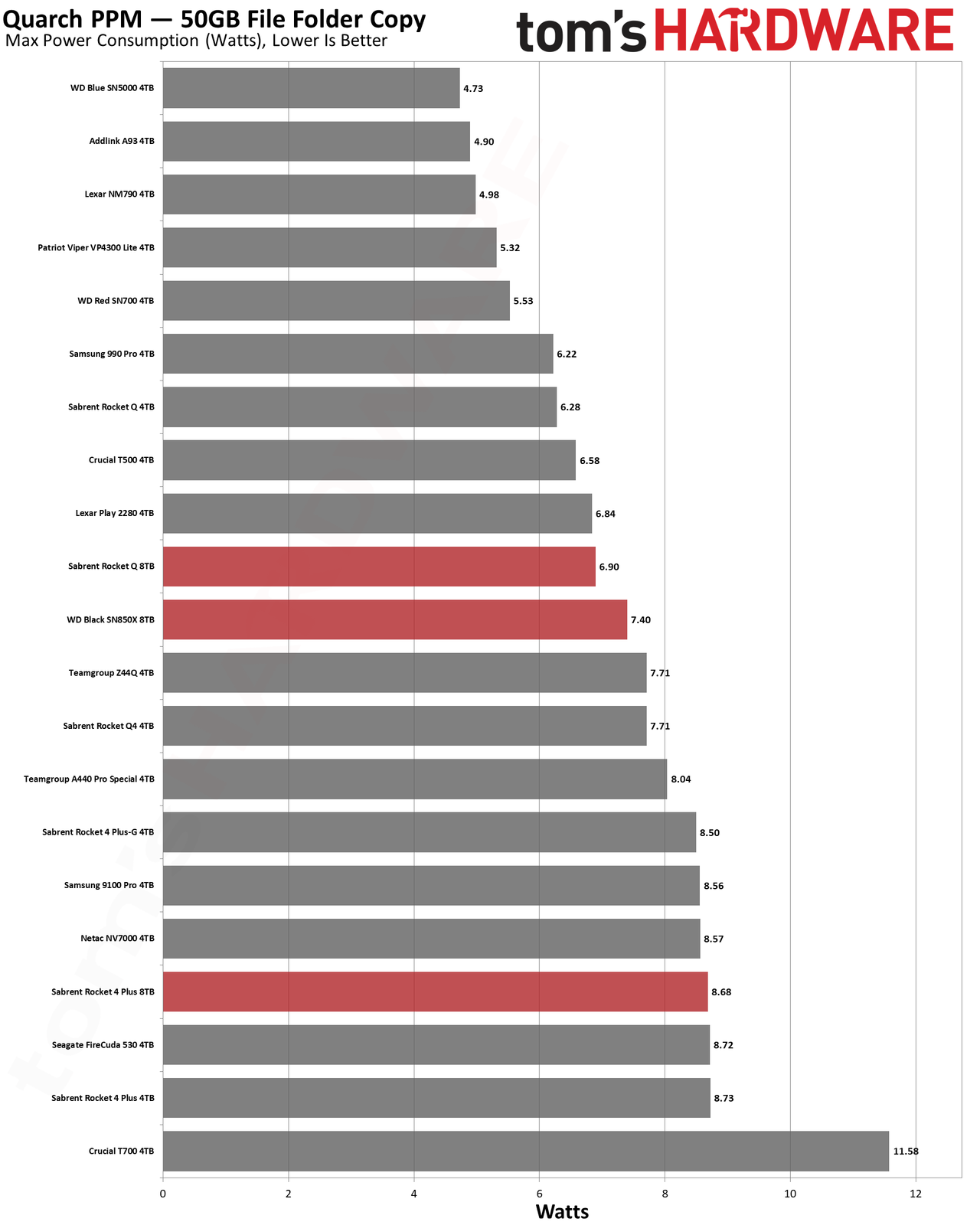 Best SSDs and SSD Benchmarks Hierarchy
