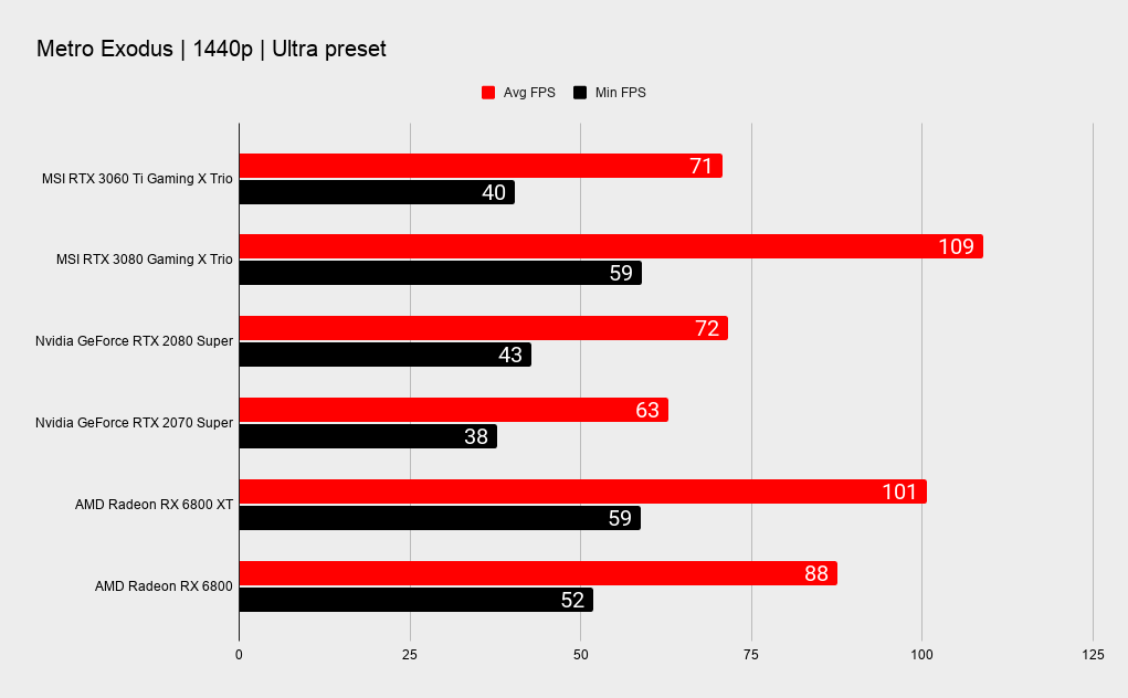MSI RTX 3060 Ti Gaming X Trio benchmarks