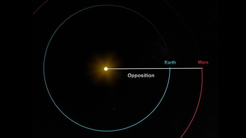 This diagram from NASA shows Earth, Mars and the sun during opposition.