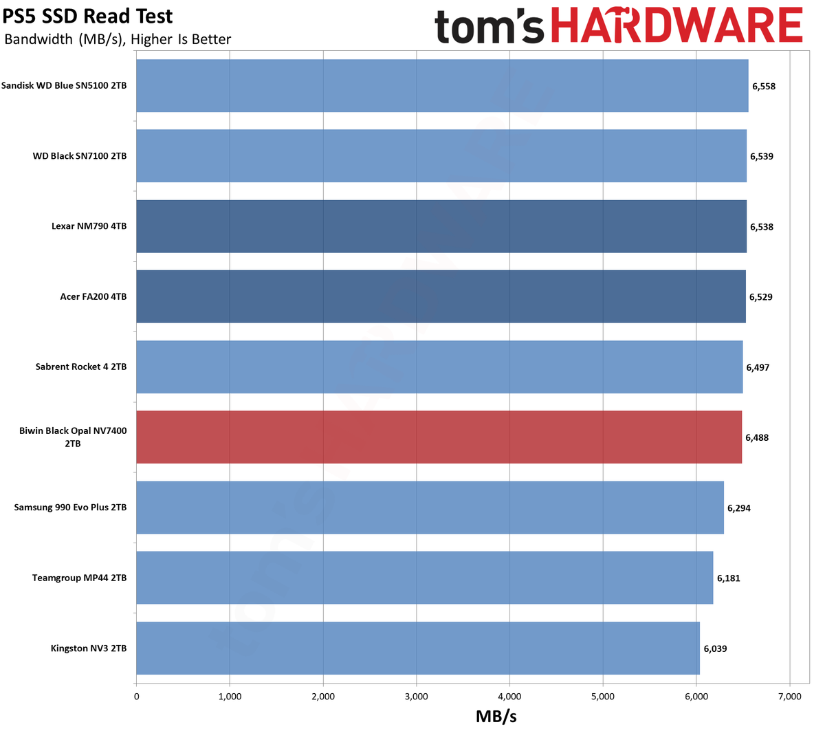 Biwin Black Opal NV7400 2TB SSD