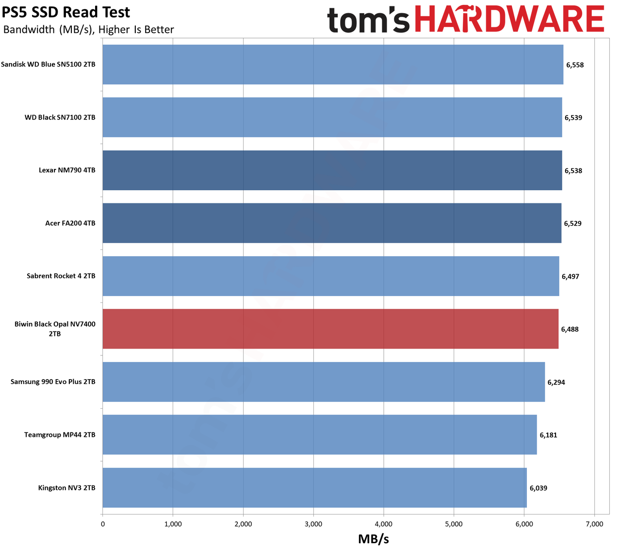 Biwin Black Opal NV7400 2TB SSD