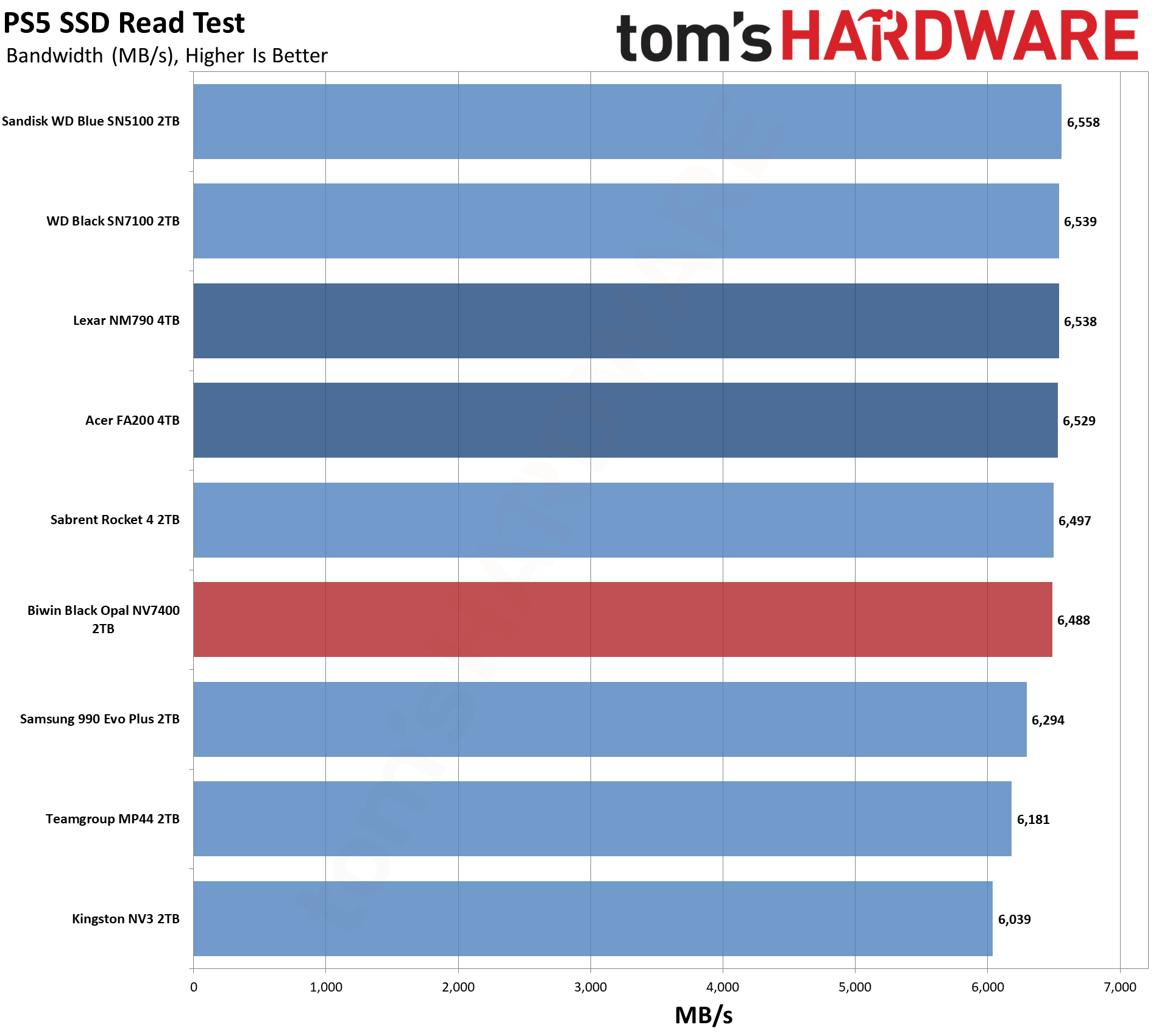 Biwin Black Opal NV7400 2TB SSD