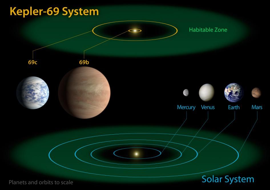 Kepler 69c Earth Size Planet In Stars Habitable Zone Space