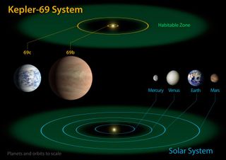 The diagram compares the planets of the inner solar system to Kepler-69, a two-planet system about 2,700 light-years from Earth in the constellation Cygnus.