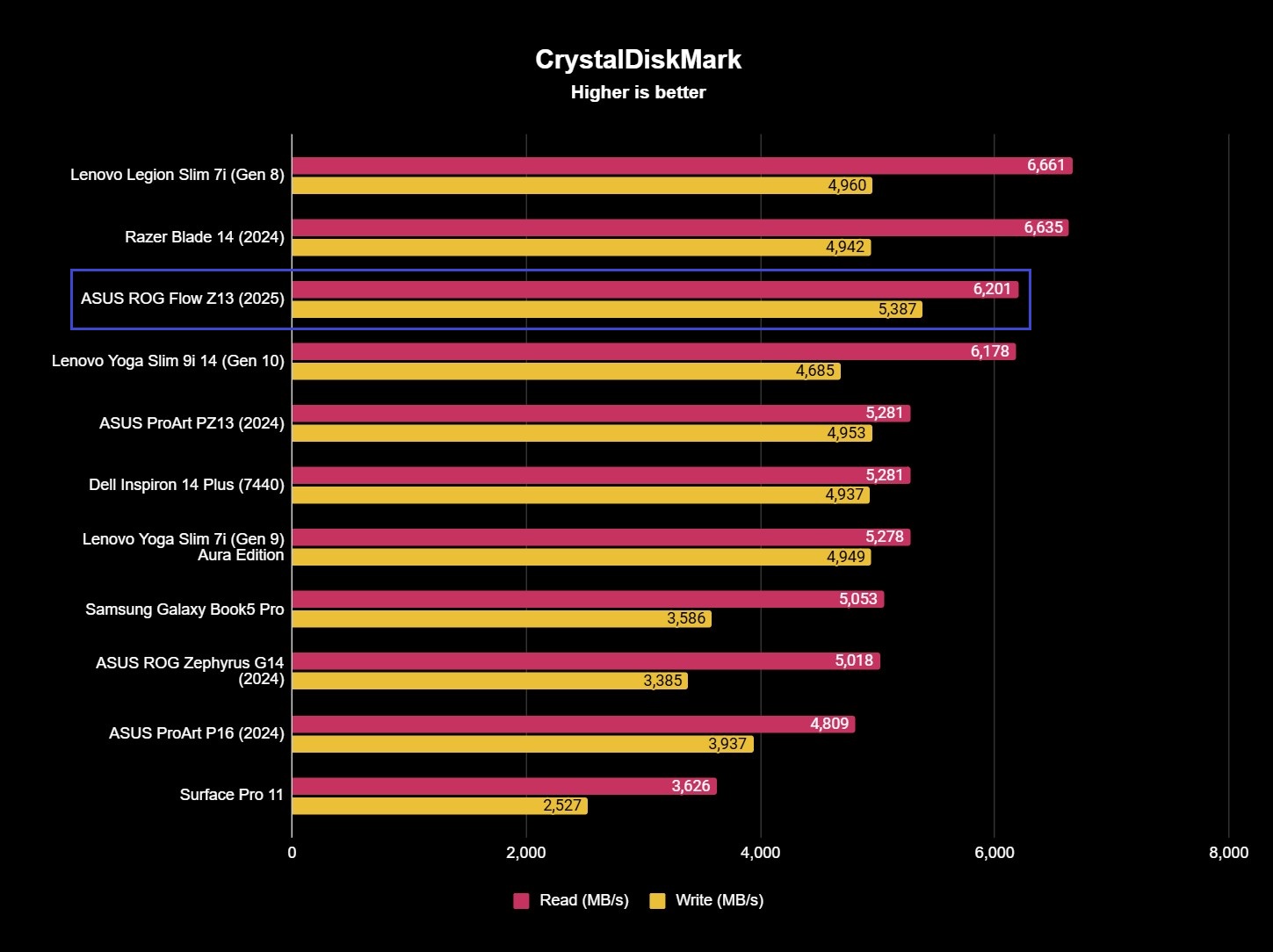 ASUS ROG Flow Z13 (2025) SSD benchmark results showing 6,201MB/s and 5,387MB/s read and write speeds.