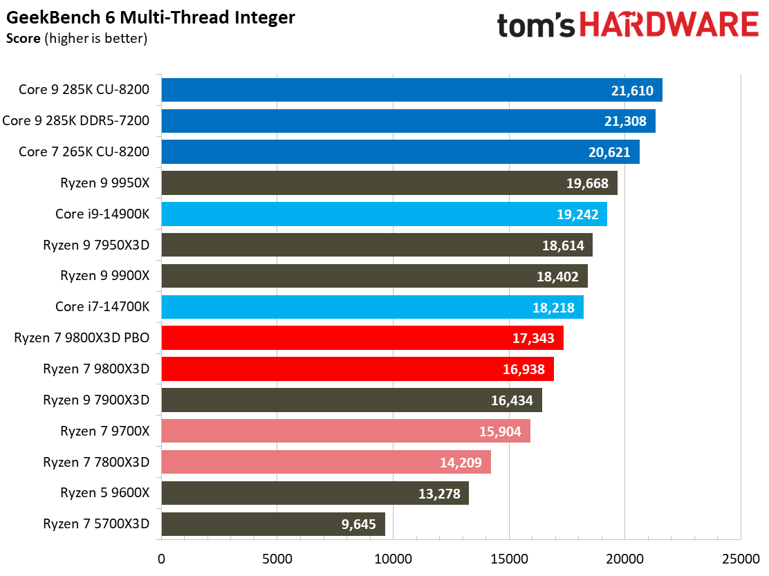 AMD Ryzen 7 9800X3D