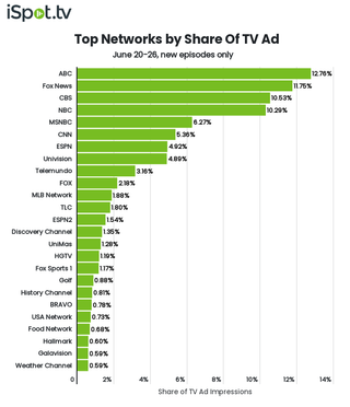 Top networks by TV ad impressions June 20-26.