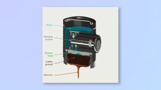 A cross sectional diagram of how the Wacaco Picopresso works, showing the progress of the water through the chamber, pump, shower head and coffee grounds. Espresso is coming from the base of the machine.