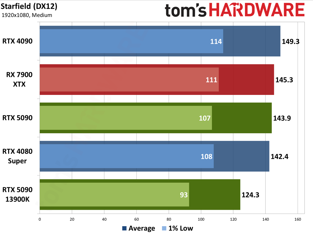 Nvidia GeForce RTX 5090 Founders Edition performance charts