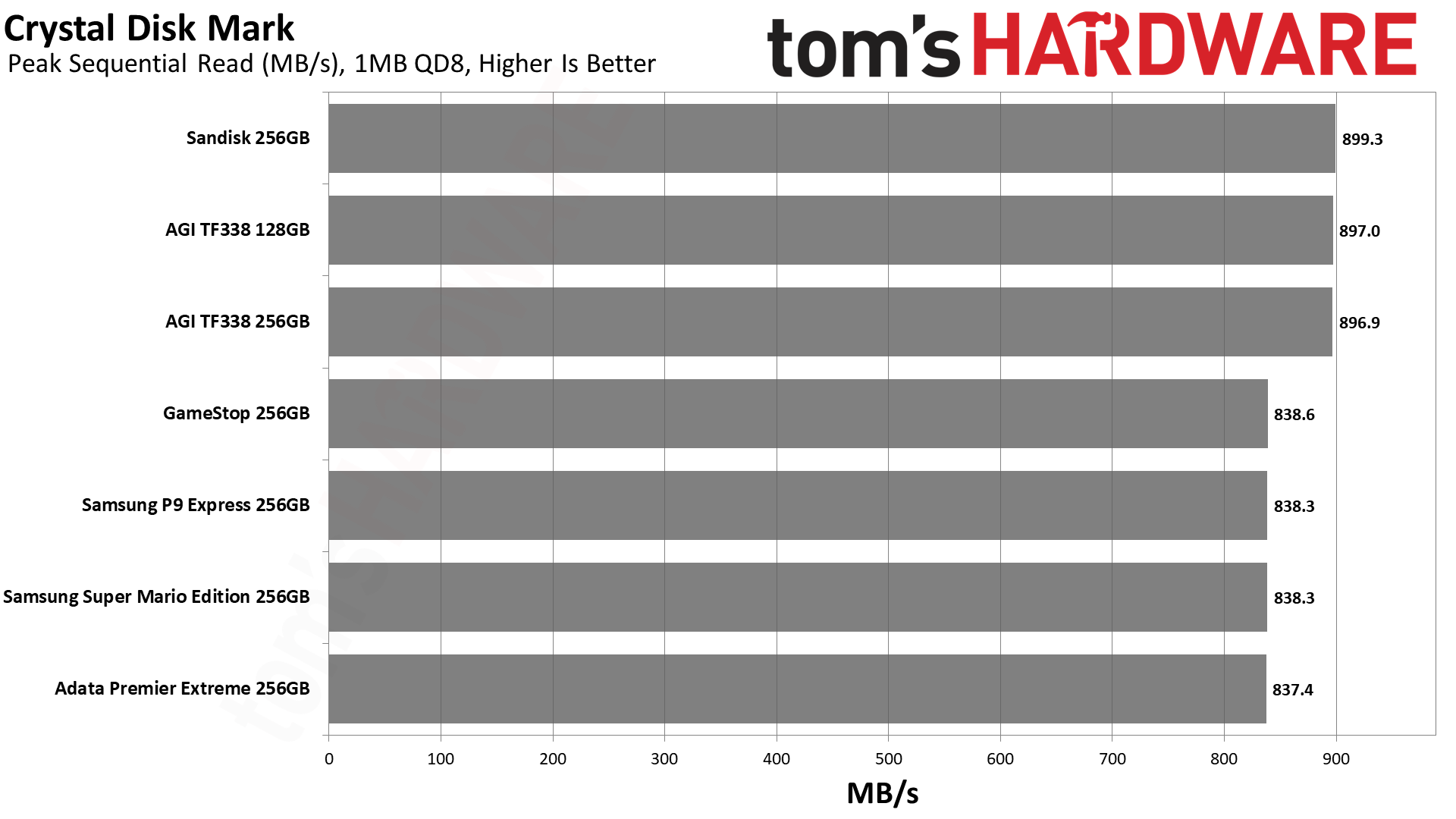 MicroSD Express Card Benchmarks