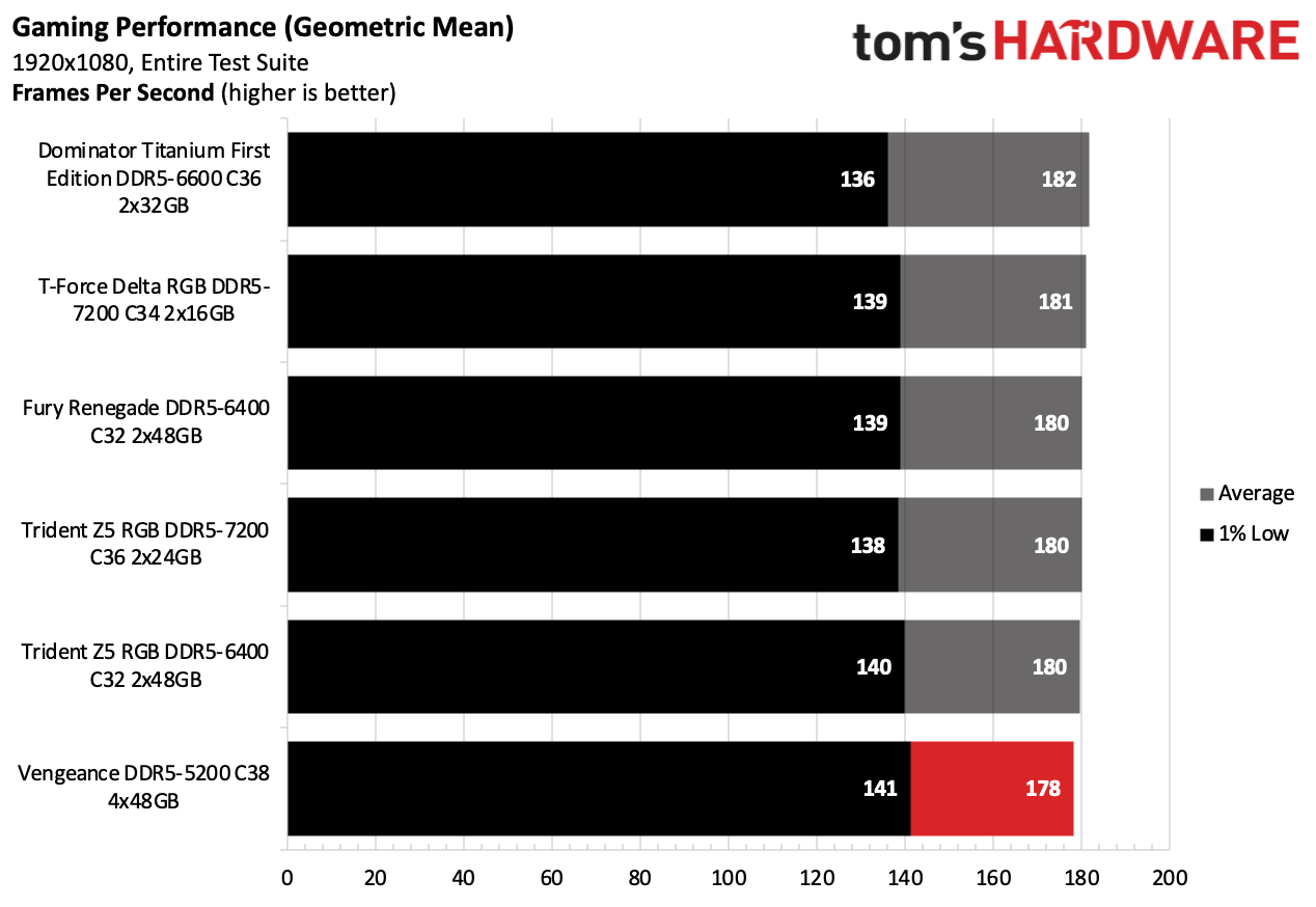 DDR5 Review