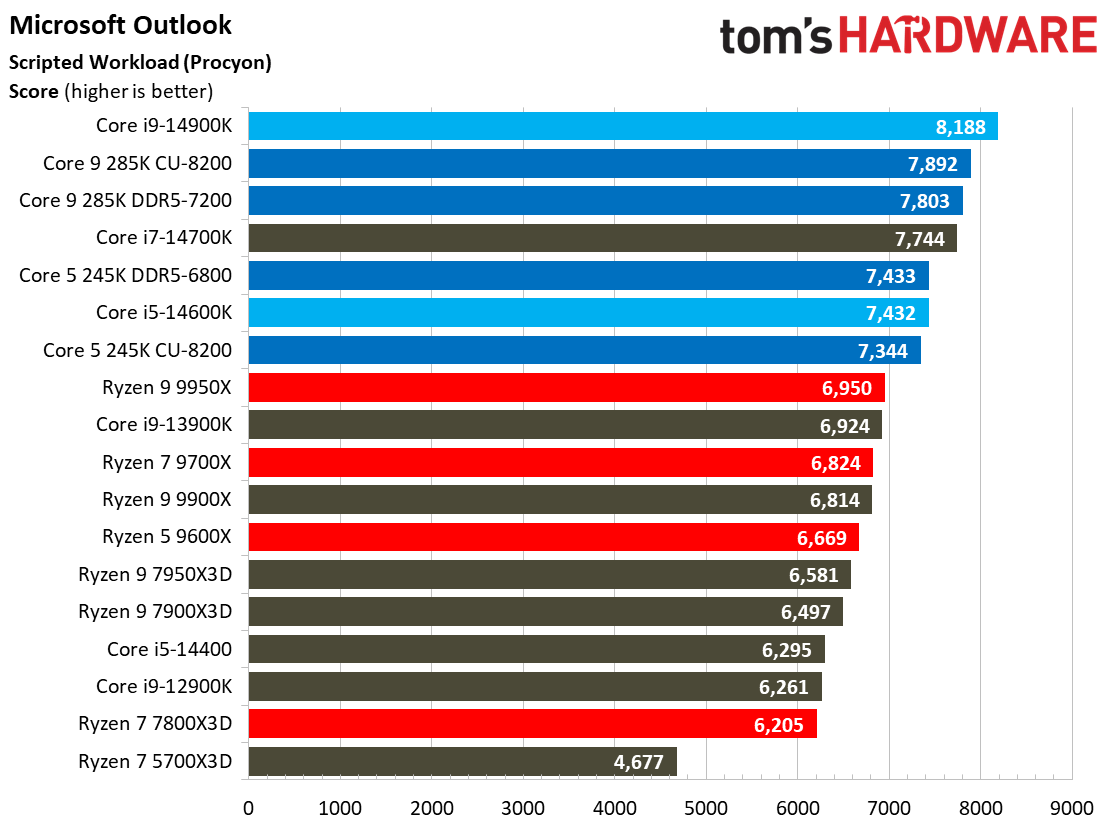 Intel Core Ultra 9 285K, Office